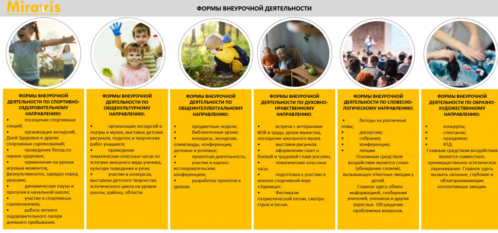Направления и формы внеурочной деятельности детей. Спортивно-оздоровительное, общекультурное, общекультурное, духовно-нравственное, словесно-логическое, образно-художественное направления.